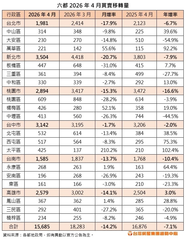 房市急凍創低點！六都4月移轉量跌破近8年新低 這地區逆勢突圍