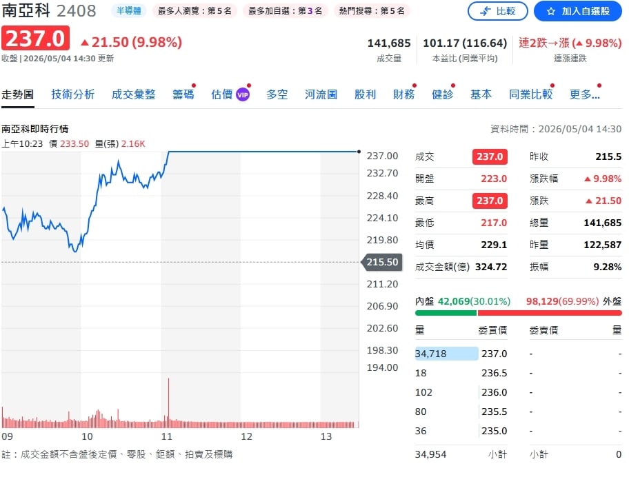 記憶體大行情來了？南亞科繳史詩級成長數字