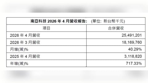 記憶體大行情來了？南亞科繳史詩級成長數字