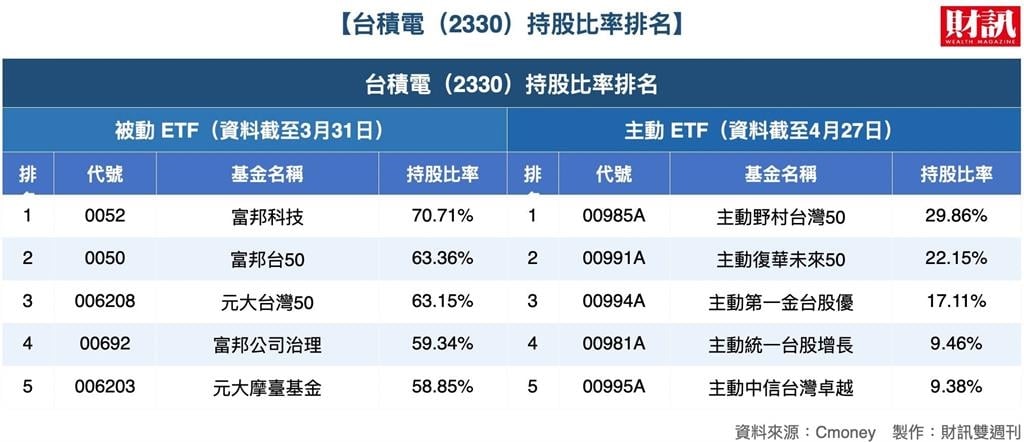 台積電條款鬆綁誰先受惠？3張表一次盤點「含積量」、「含聯量」最高 的台股ETF