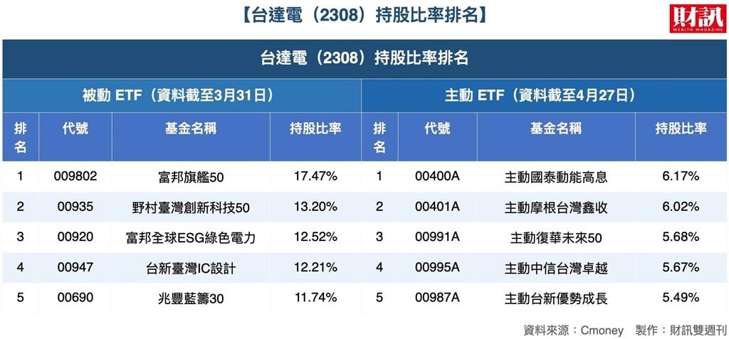 台積電條款鬆綁誰先受惠？3張表一次盤點「含積量」、「含聯量」最高 的台股ETF