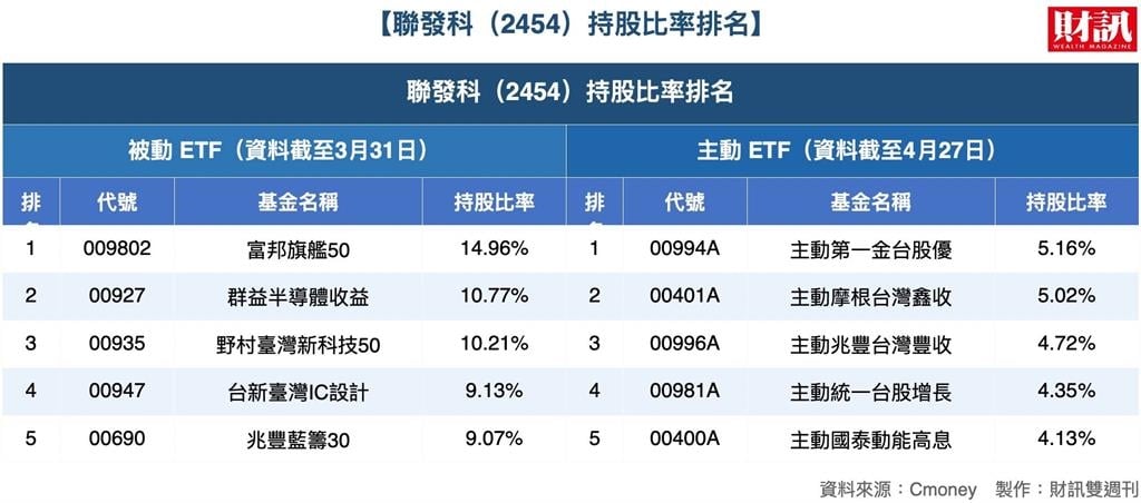 台積電條款鬆綁誰先受惠？3張表一次盤點「含積量」、「含聯量」最高 的台股ETF