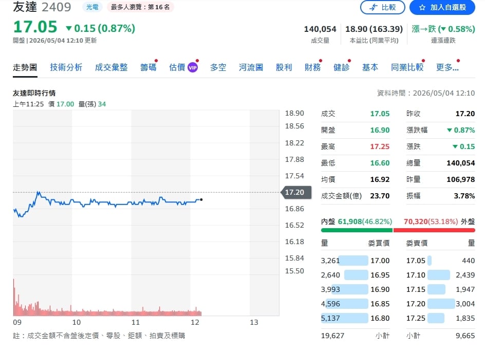 面板景氣回暖ing！友達Q1仍虧、但營運已止血