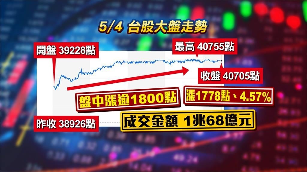 台股站穩4萬大關! 暴漲1778點 台積電漲140元至2275元