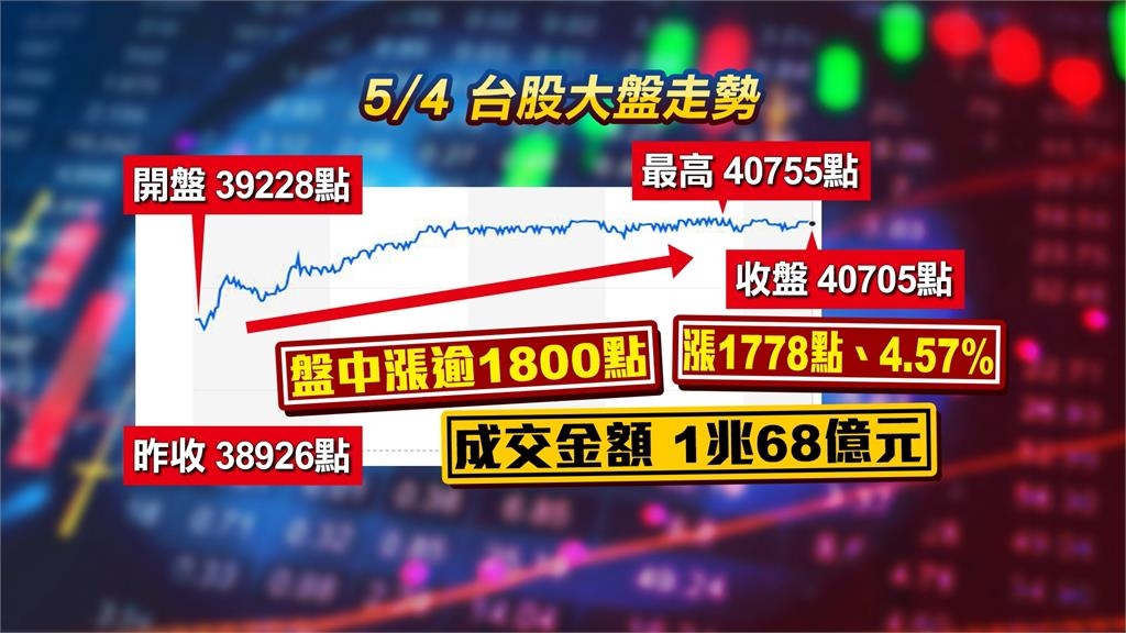 台股站穩4萬大關! 暴漲1778點 台積電漲140元至2275元