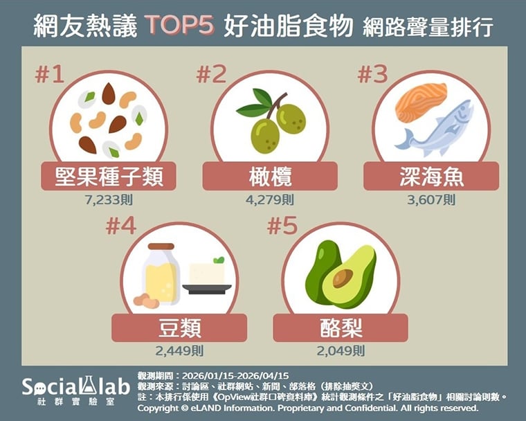 選對油、吃對量！ 熱門5大好油脂食物兼顧美味與健康 