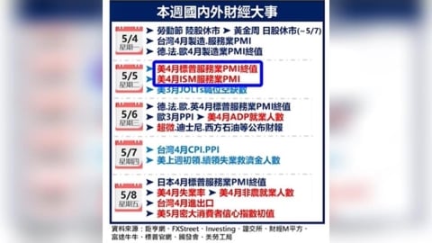 美就業+通膨公布在即! 超微財報牽動市場走向