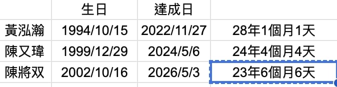 PLG(影)／生涯第一次通通有了！「最年輕大三元」陳將双獲選單週最佳球員