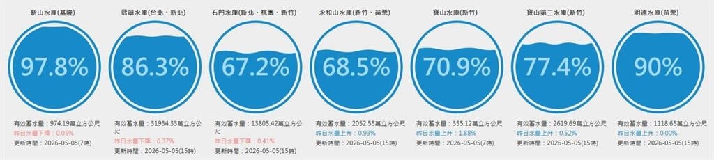 梅雨首波鋒面報到「雨彈狂炸」仍救不到！南部水情陷低迷「1水庫」僅剩12.3％