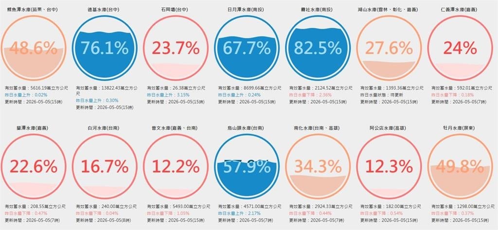 梅雨首波鋒面報到「雨彈狂炸」仍救不到！南部水情陷低迷「1水庫」僅剩12.3％