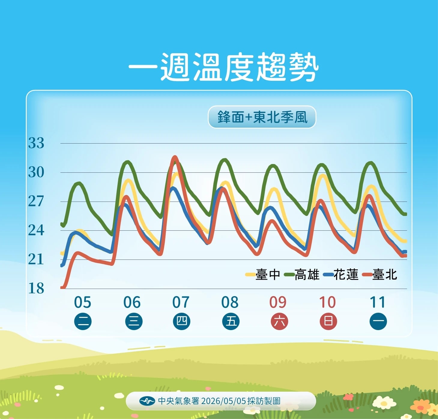 一週溫度趨勢。（氣象署提供）
