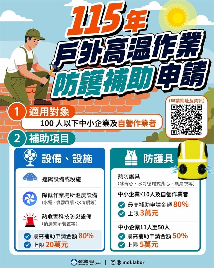 快新聞／勞動部發錢了！最高補助金額「上限20萬」　申請資格、管道一次看
