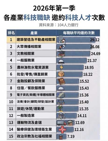 數位轉型積極招攬科技人　「這產業」狂發面試通知勝過科技業