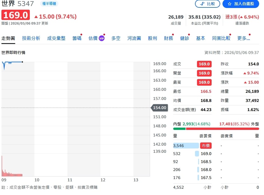 世界先進滿載在即　營收成長亮眼、評價仍偏高
