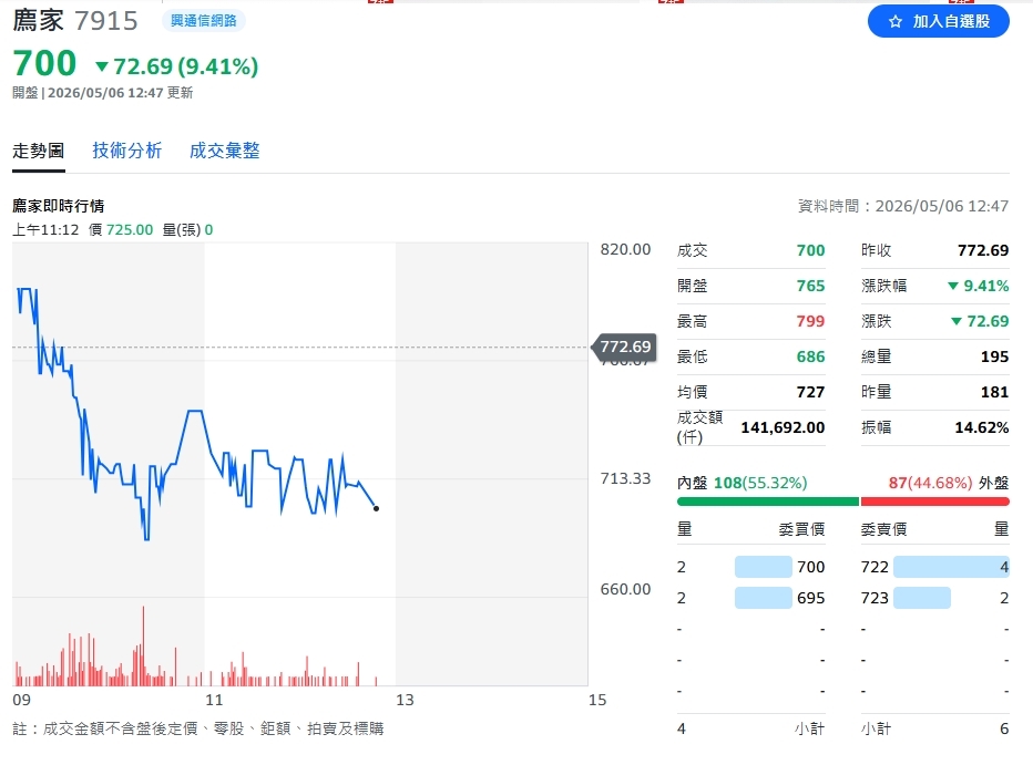 廌家(7915)才剛登興櫃，股價一周翻2倍！這家60人小公司如何卡位