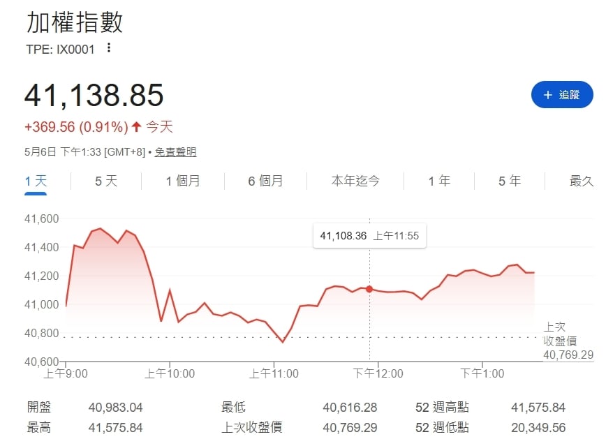 外資39.9億大買台股！聯電、南亞科成投信加碼焦點