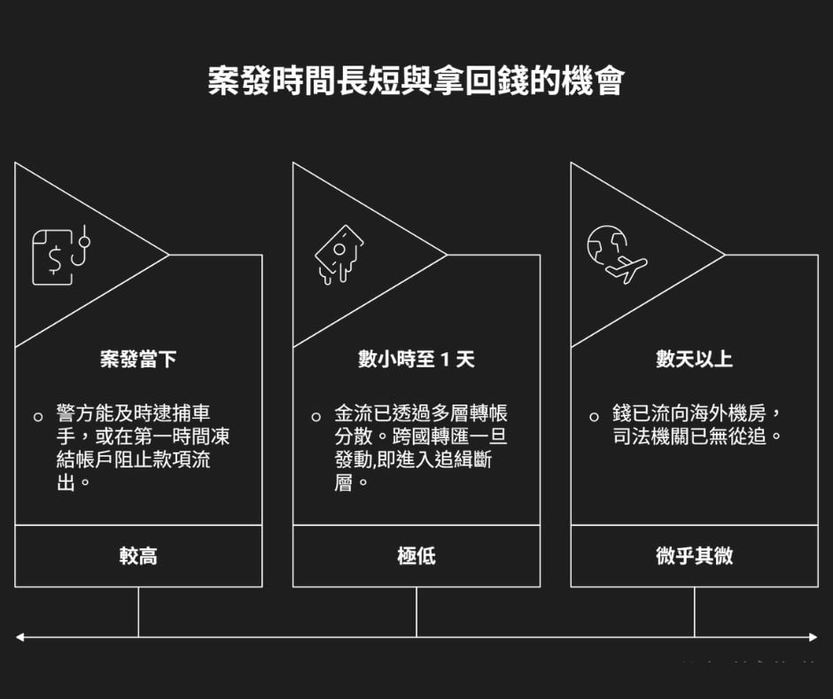 台灣是「詐騙天堂」？被騙還能變被告！法律對罪犯太善…律師法官喊冤：司法困境