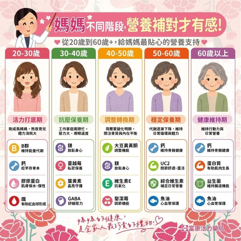 還在煩惱母親節禮物？專家：從鮮花轉向「健康投資」成主流