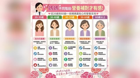 還在煩惱母親節禮物？專家：從鮮花轉向「健康投資」成主流