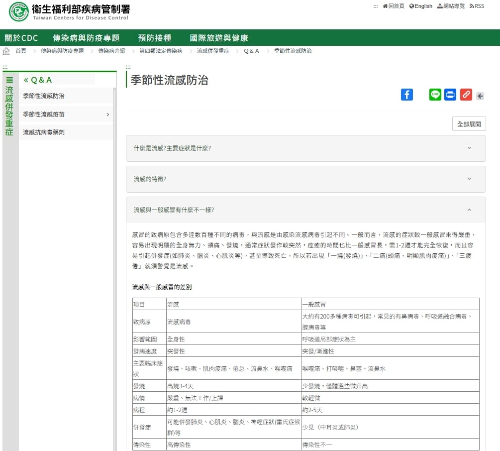 謝國樑B流加重住進榮總！醫示警「4症狀」恐不是感冒…5高風險族群曝