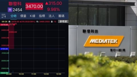 聯發科連2日漲停「今攻3470元」創新高！專家揭「大噴發成妖股」關鍵內幕