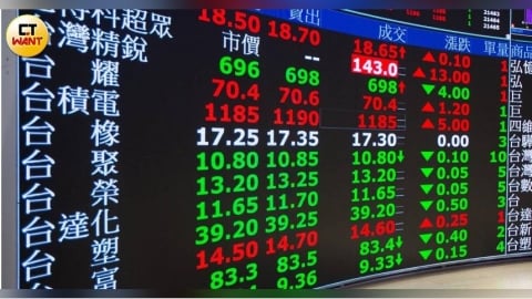 開盤／台股大漲逾800點登41575點！台積2285元　聯發科聯電南亞科漲停