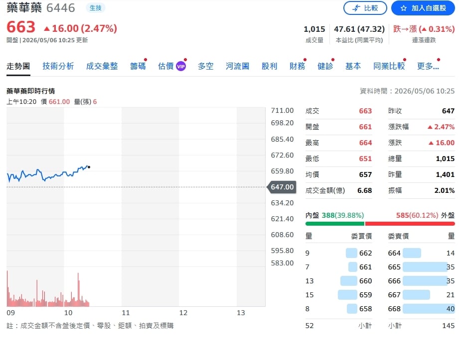藥華藥營運大爆發！單月營收衝20億　年增逼近70%