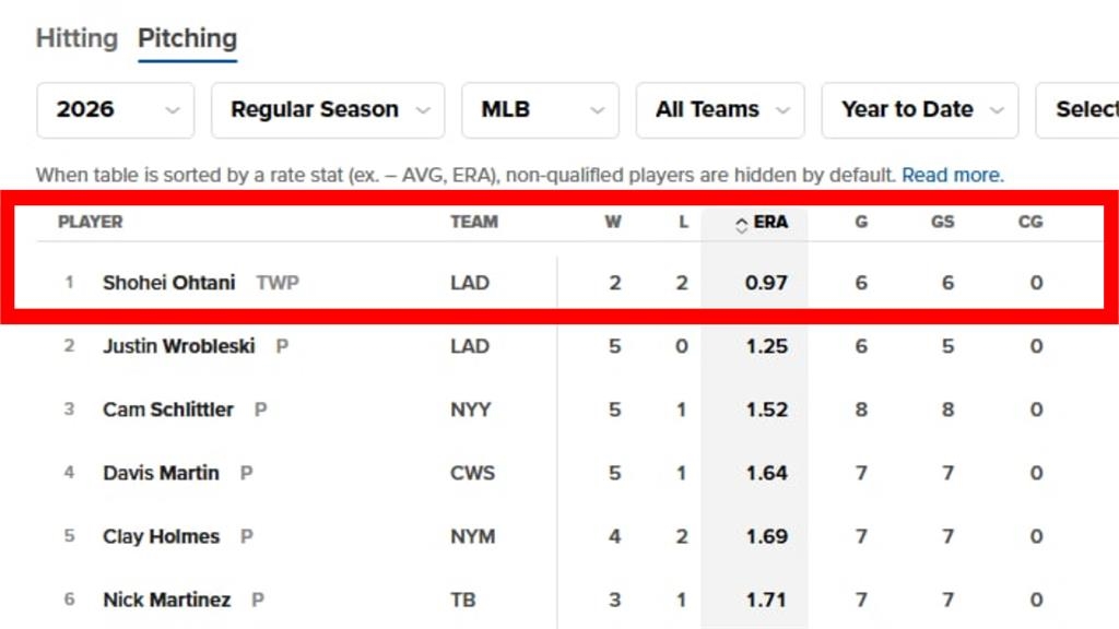 MLB(影)／ERA唯一低於1！大谷7局8K挨2轟仍重返王座、穩居大聯盟防禦率王