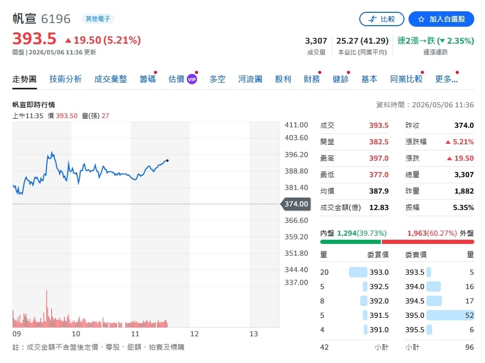 帆宣Q1亮眼財報出爐　美國廠帶動成長、獲利上修