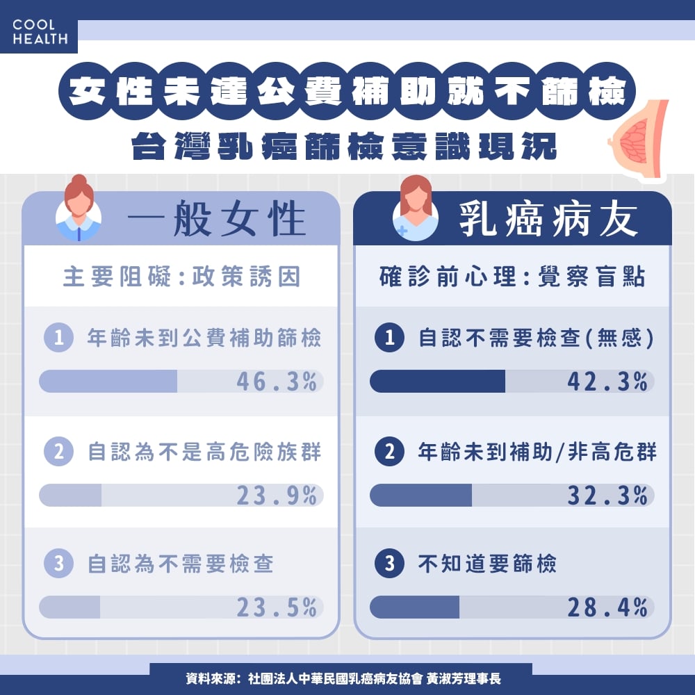 乳房攝影降4成死亡風險 符合資格女性應積極「攝」防