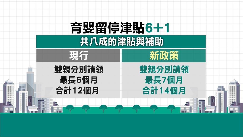 育嬰留停津貼「6+1」　父母各領7個月、最高合計50萬