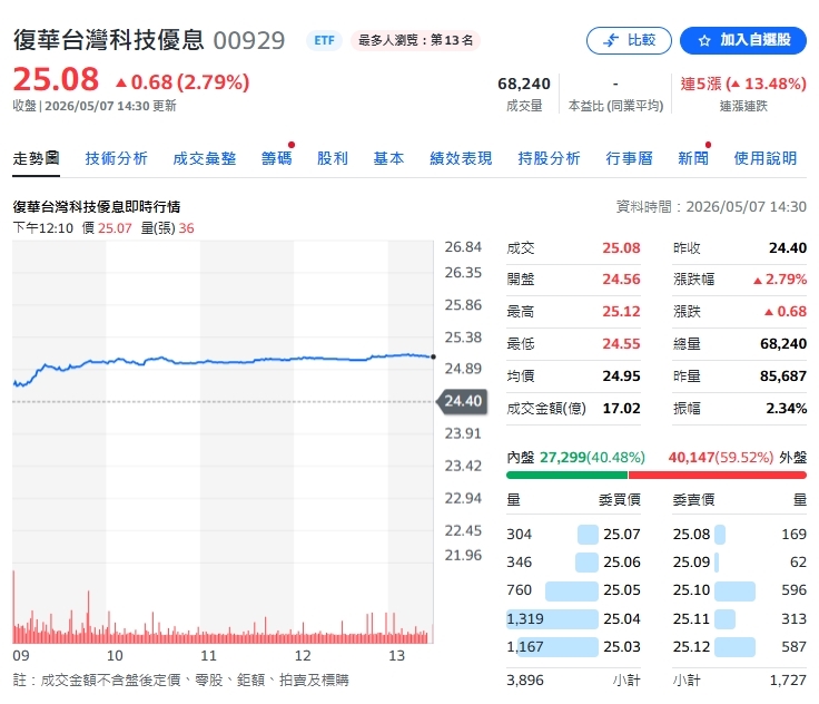 持有1個月「勝過長抱2年」！專家點名「這1檔ETF」績效狂噴32％：一定要抱牢