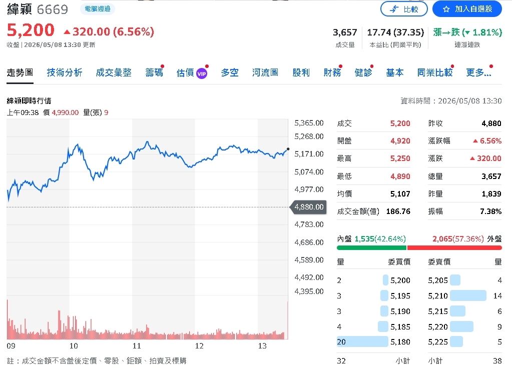 緯穎砸5億美元擴軍！AI需求炸裂　全年成長不停歇