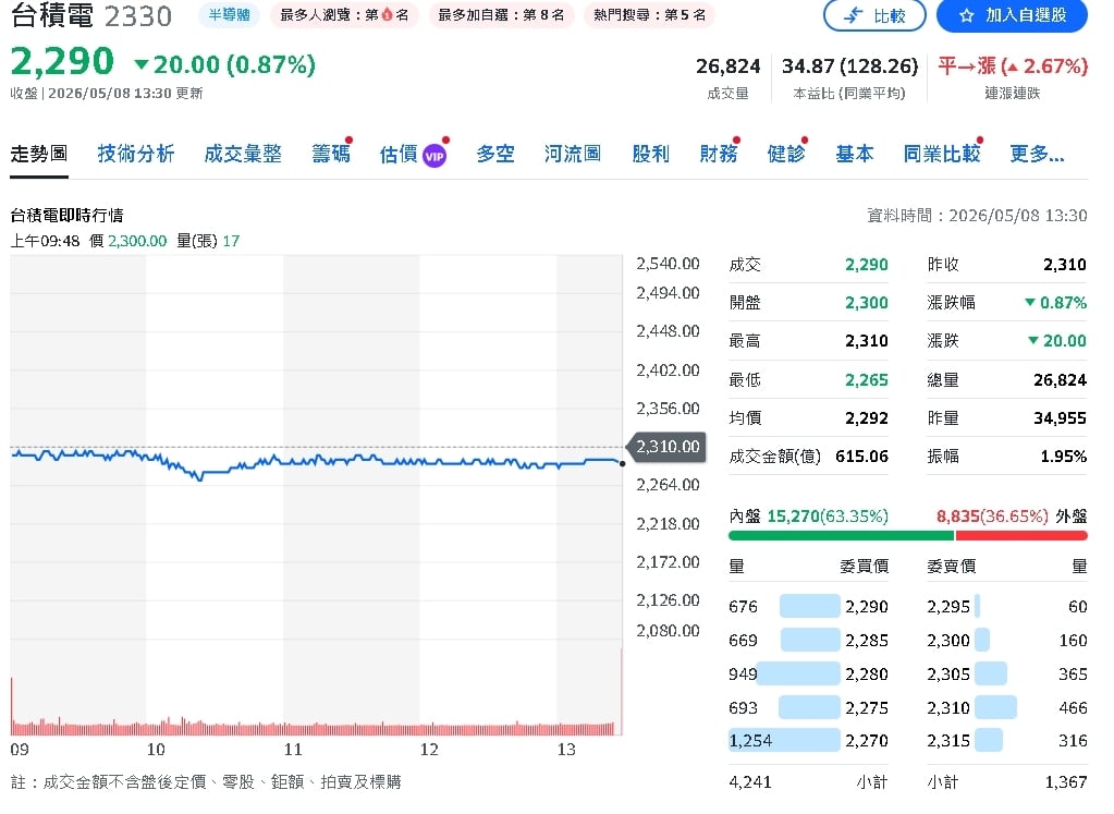 台積電還在噴！前4月營收暴增近3成　AI需求擋不住