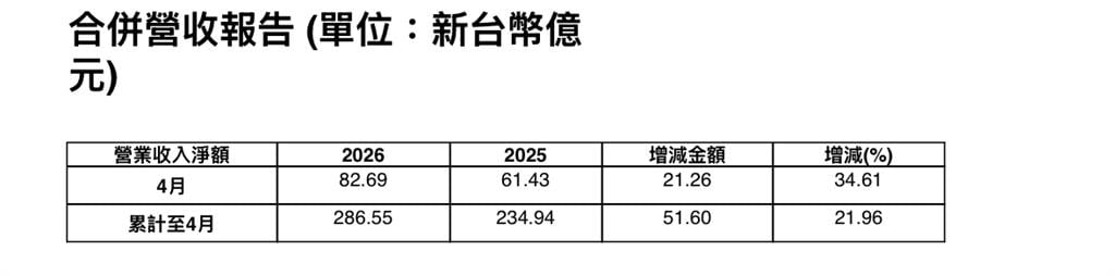 不只輝達 研華4月營收大增34%　