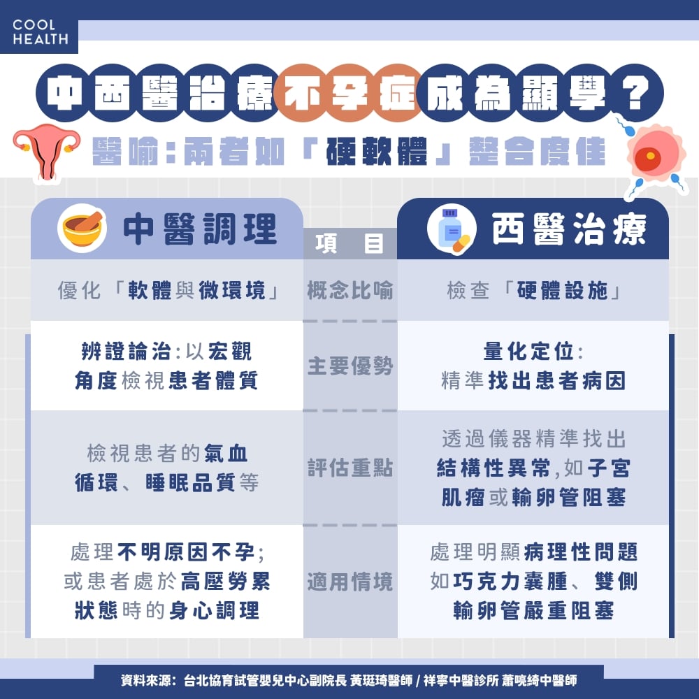 中西醫治療不孕成顯學？ 醫喻：如同「軟硬體」完美結合