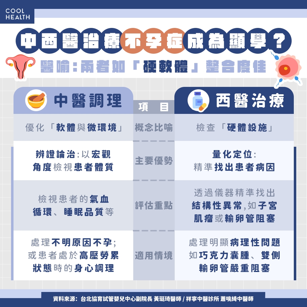 中西醫治療不孕成顯學？ 醫喻：如同「軟硬體」完美結合