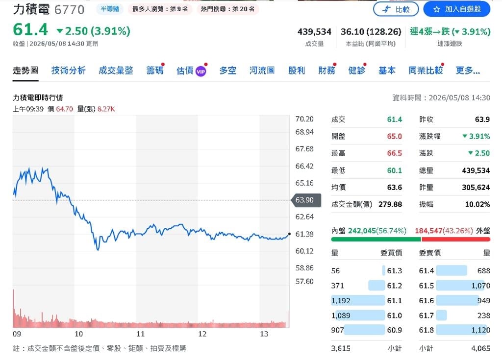 成熟製程吹反攻號角？力積電4月營收站上50億