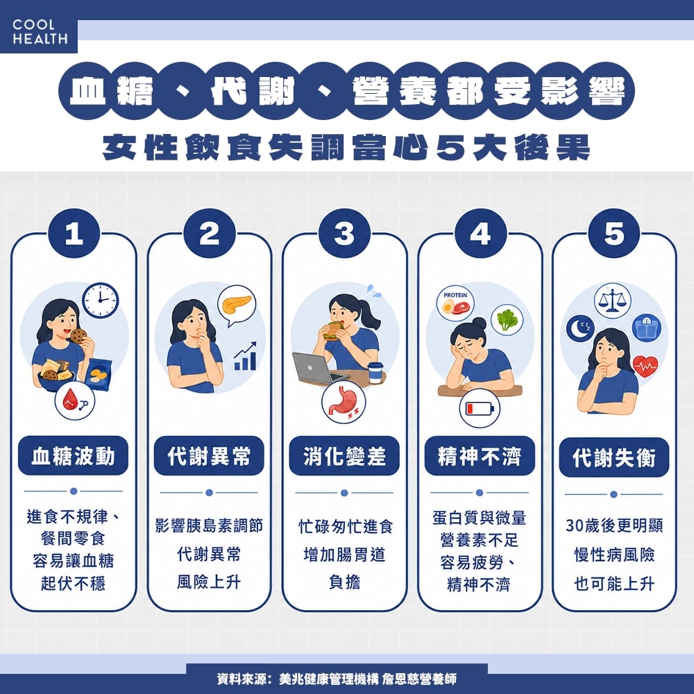 血糖、代謝、營養都受影響？ 30歲後「飲食失常」代價恐更高