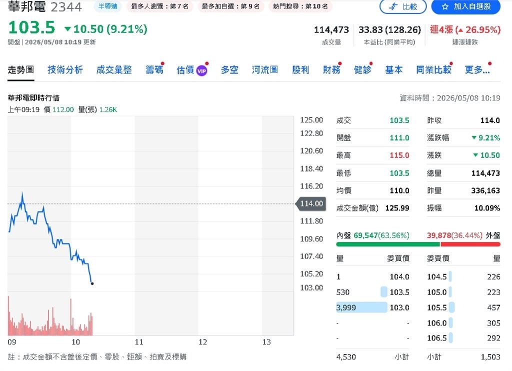 華邦電進入印鈔模式？預估2027 EPS直衝37.5元