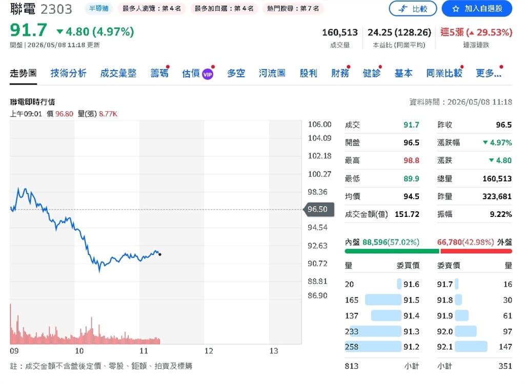 台積電產能轉向先進製程　聯電意外成最大受惠者
