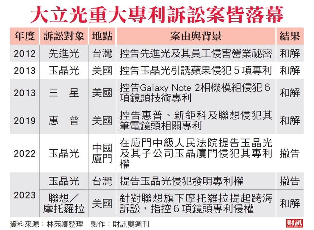 龍頭廠聯手藉專利訴訟戰力守市占 先進光狙擊2線廠 大立光背後助攻