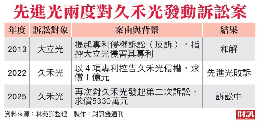 龍頭廠聯手藉專利訴訟戰力守市占 先進光狙擊2線廠 大立光背後助攻