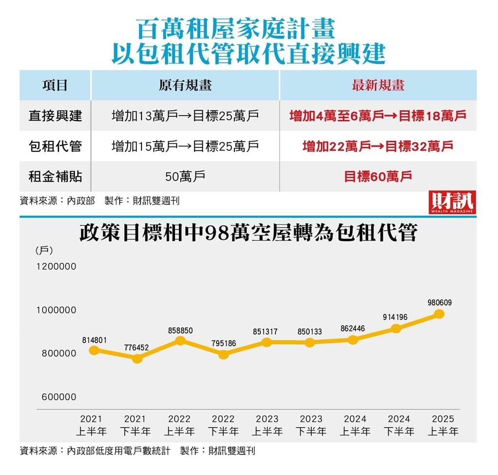 社宅政策大轉彎！興建13萬戶砍到4萬　改押「包租代管」能成解方？