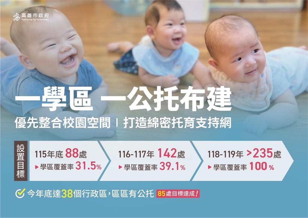 快新聞／最暖母親節！「高雄托育再升級」陳其邁送大禮：推動一國小學區一公托