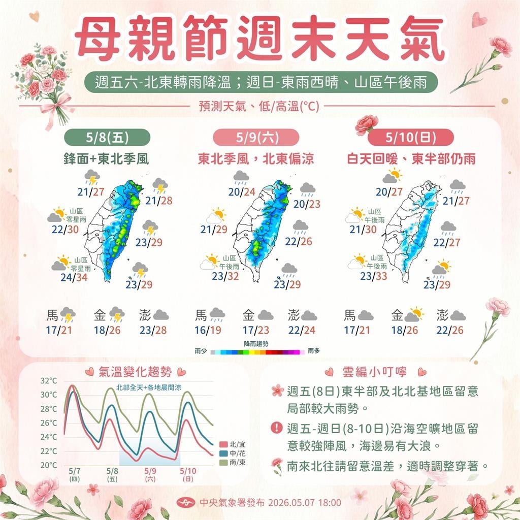 快新聞／北台灣濕涼低溫20度！南部飆34度高溫、「哈格比」最新對台影響曝