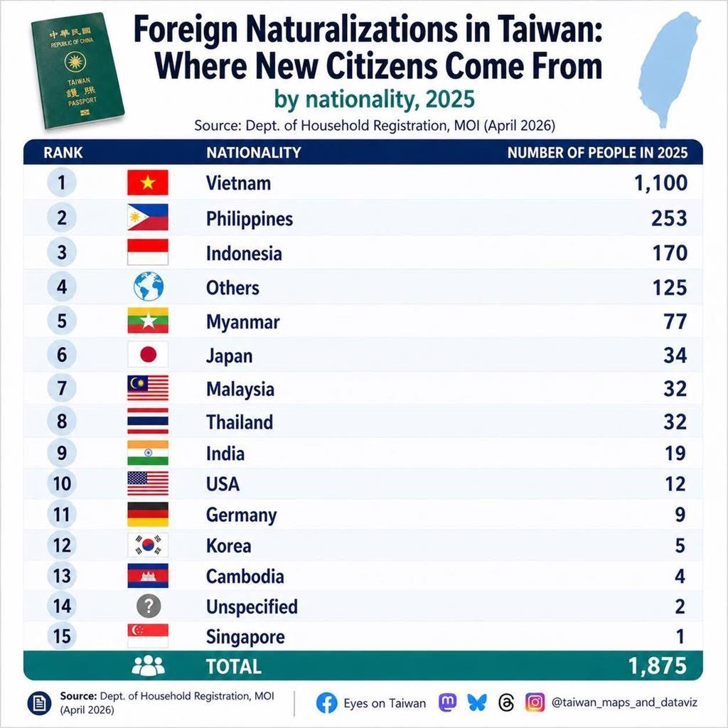 2025入籍台灣「僅1875名」海外掀熱議！Reddit網揪「這關鍵」超大門檻
