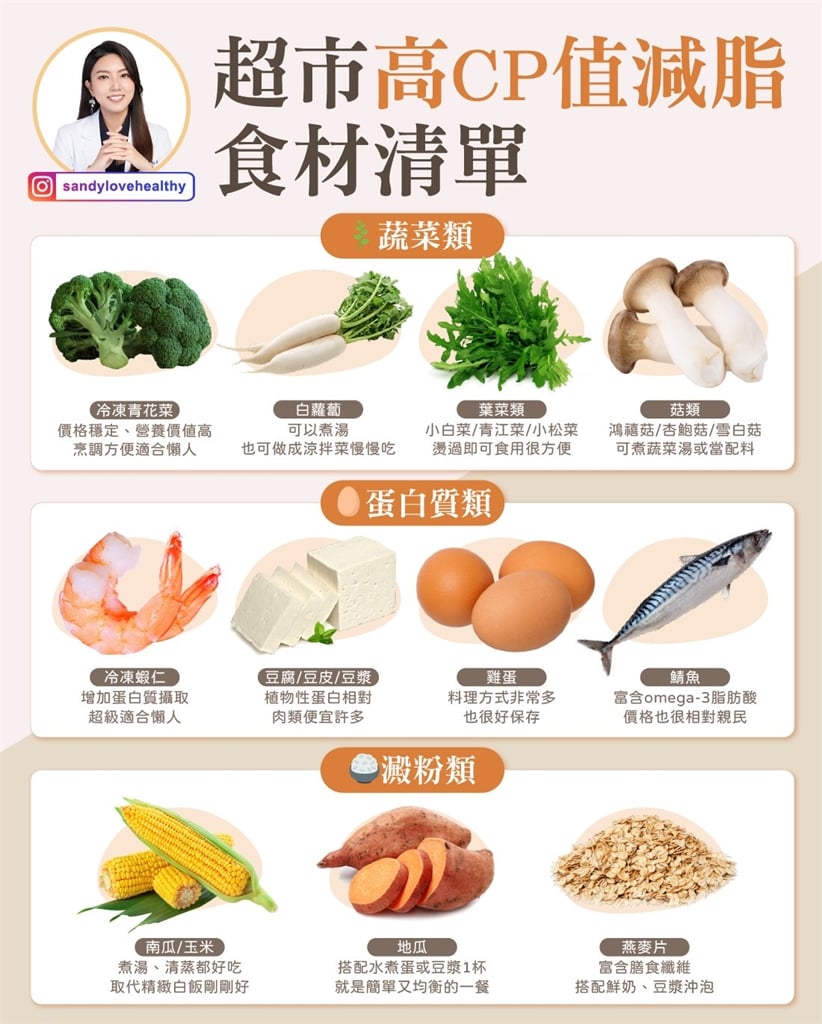 想省錢只能吃泡麵？營養師激推10種「超市高CP值健康食材」