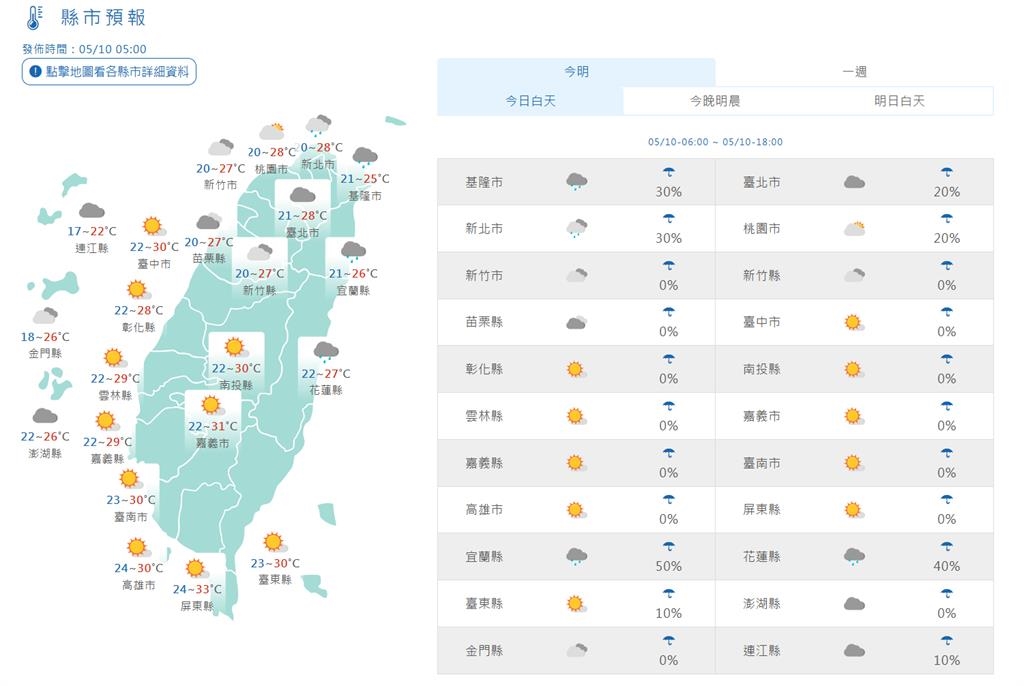 快新聞／清晨持續濕涼！白天東北季風減弱「氣溫漸回升」迎風面留意短暫雨