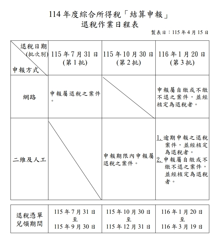 2026所得稅「3批退稅時程」出爐！國稅局曝「符合3條件」7月底提早領錢